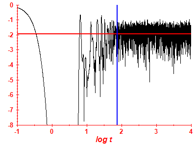 Survival probability log